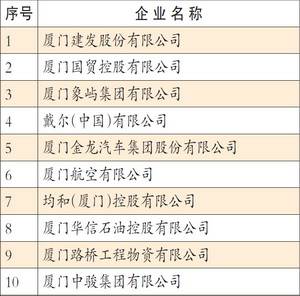 2015廈門企業(yè)100強排行榜.jpg
