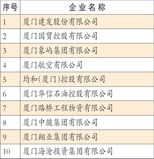 2015廈門服務(wù)業(yè)企業(yè)100強排行榜.jpg